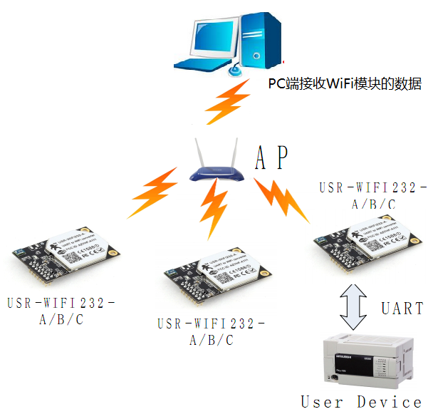 WIFI？榱油