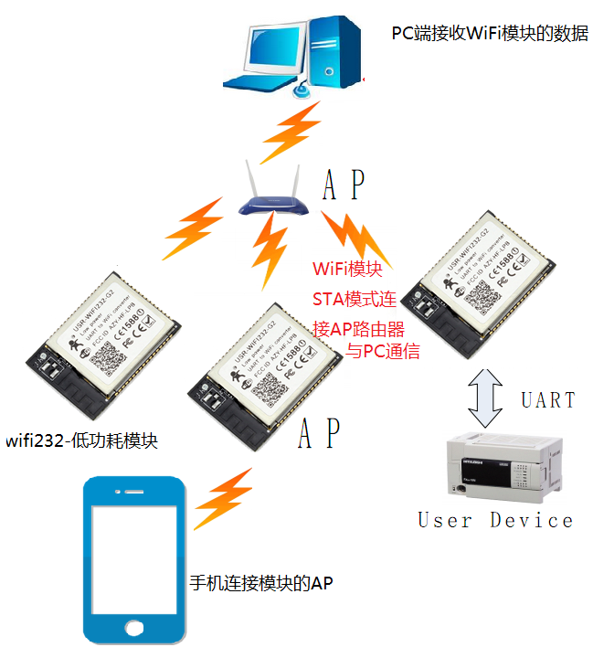 WIFI？ 通信
