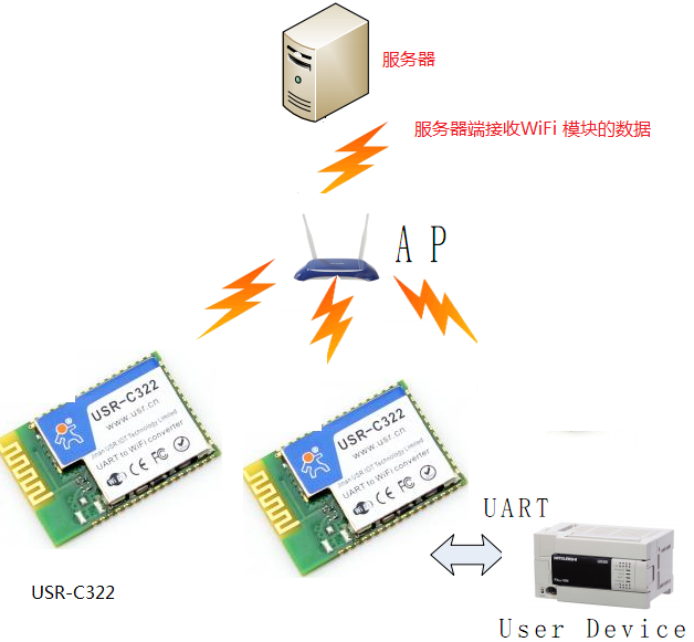 WIFI？ 服务器