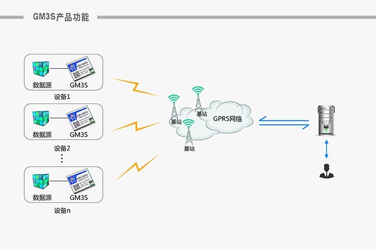 GPRS？-无线数传？-通信？-无线数传终端