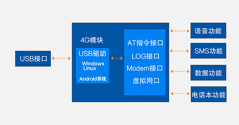 4G？ 功能图