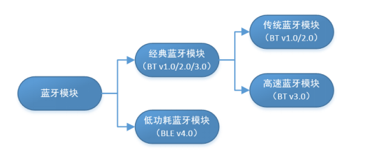 蓝牙？榈姆掷