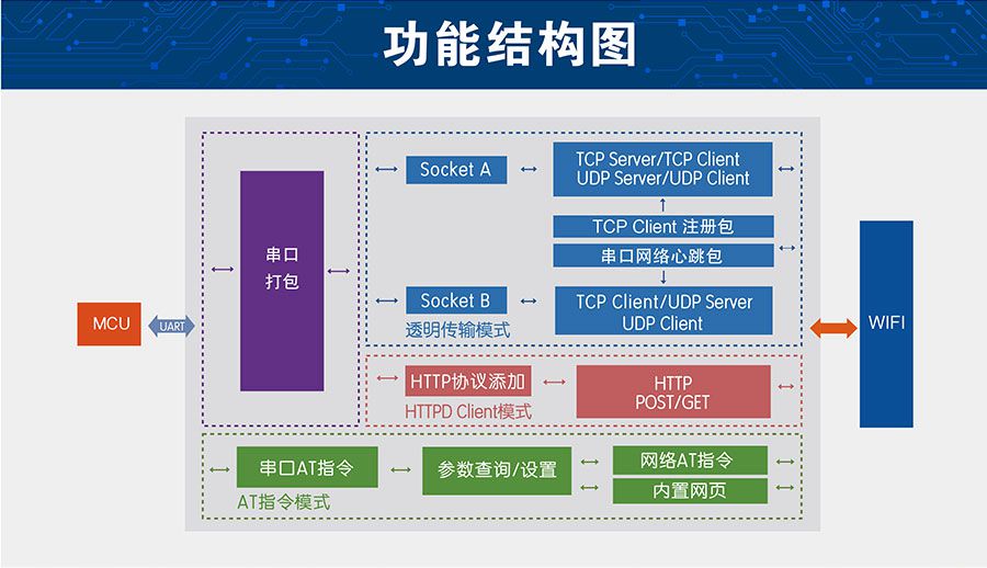 低功耗嵌入式串口转WIFI？楣δ芙峁雇