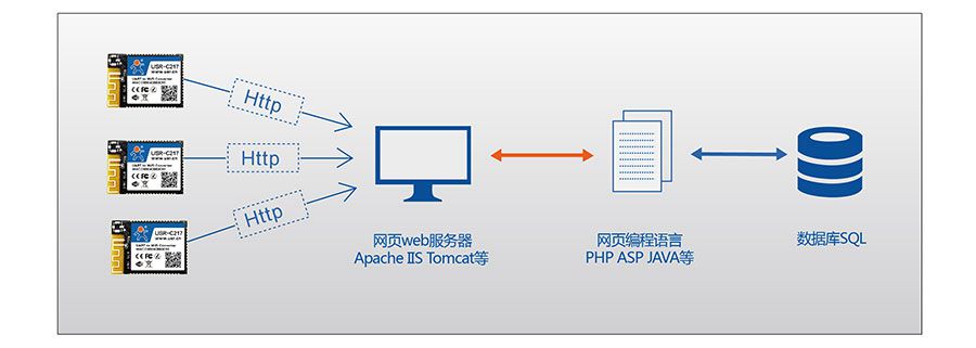 低功耗嵌入式串口转WIFI？椋篐TTPD Client模式