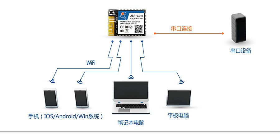 低功耗嵌入式串口转WIFI？：网络功能AP组网方式