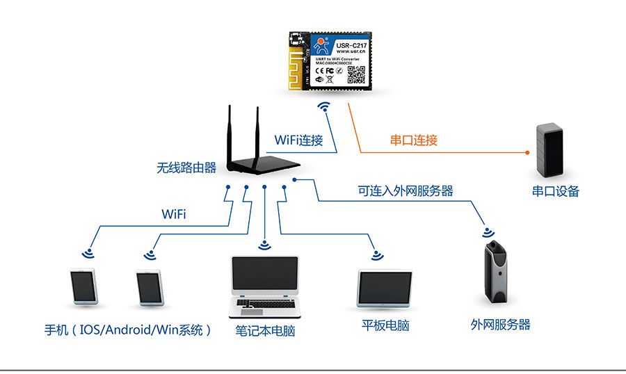低功耗嵌入式串口转WIFI？：网络STA组网方式