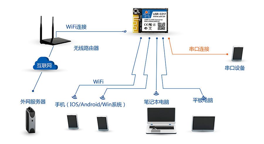 低功耗嵌入式串口转WIFI？：AP+STA组网方式