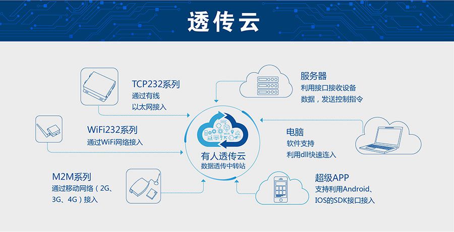 低功耗嵌入式串口转WIFI？：有人透传云