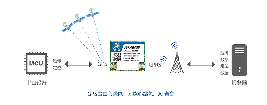 ͸GPRS_GPSλ