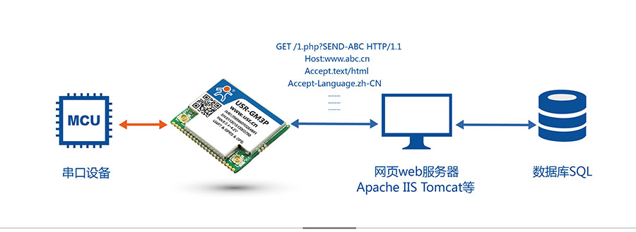 ͸GPRS_GPSλHTTD Clientģʽ