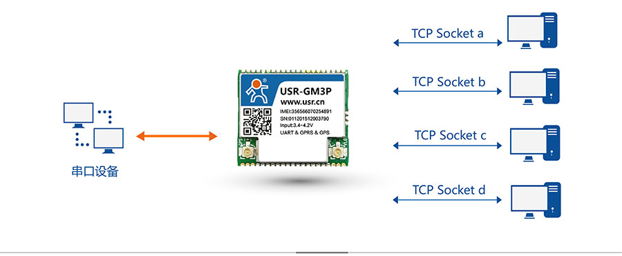 ͸GPRS_GPSλ·Socket