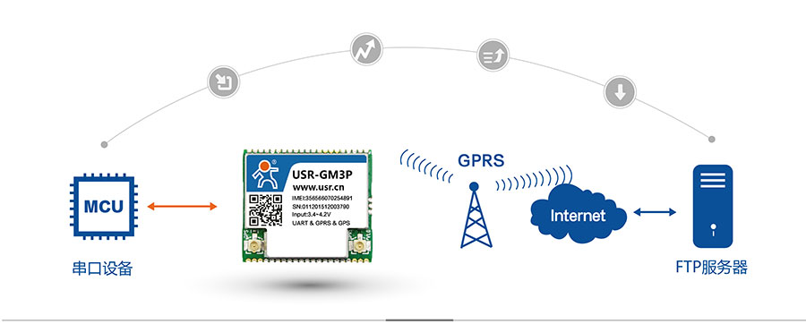 ͸GPRS_GPSλFTPЭ