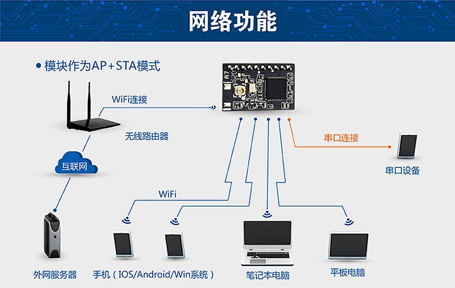 ͹ĴתWIFI СߴAP+STAģʽ
