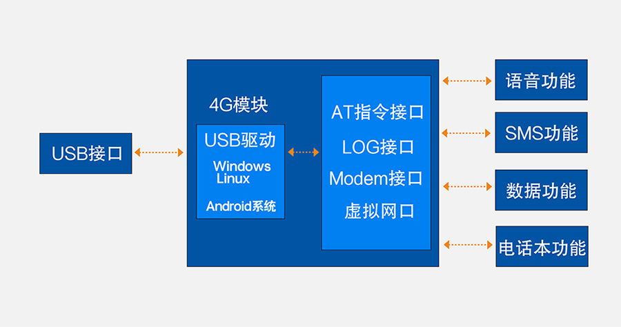4G？ 功能图