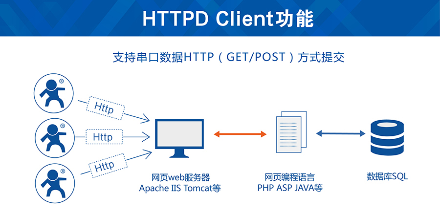 串口GSM？榈腍ttpd Client