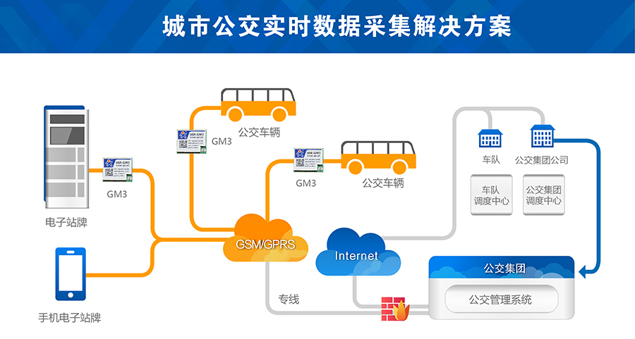 城市公交gsm？榘咐