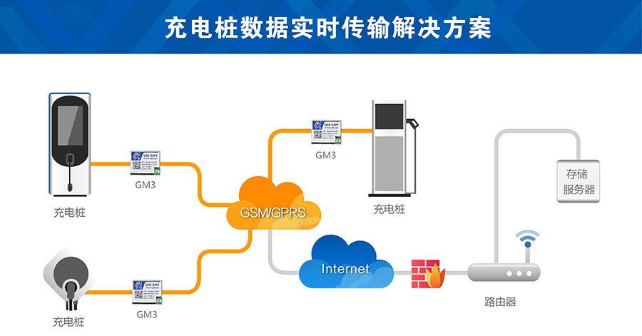 充电桩gsm？
