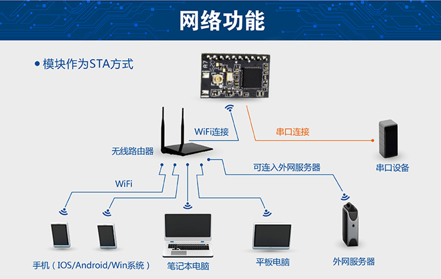 ͹ĴתWIFI СߴSTAģʽ