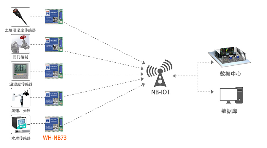 NB-IOT？榈闹腔叟┮到饩龇桨