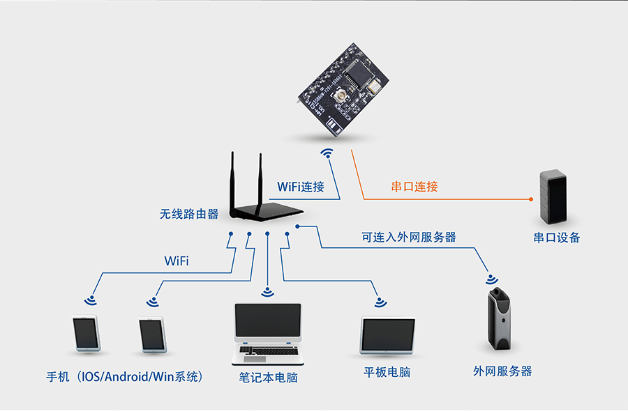 高性价比wifi？開小体积嵌入式插针WIFI模组网络功能STA模式