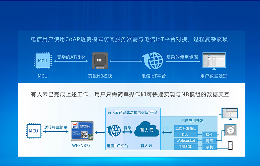 全频段nb-iot？開物联网nbiot模组有人云快速接电信IoT