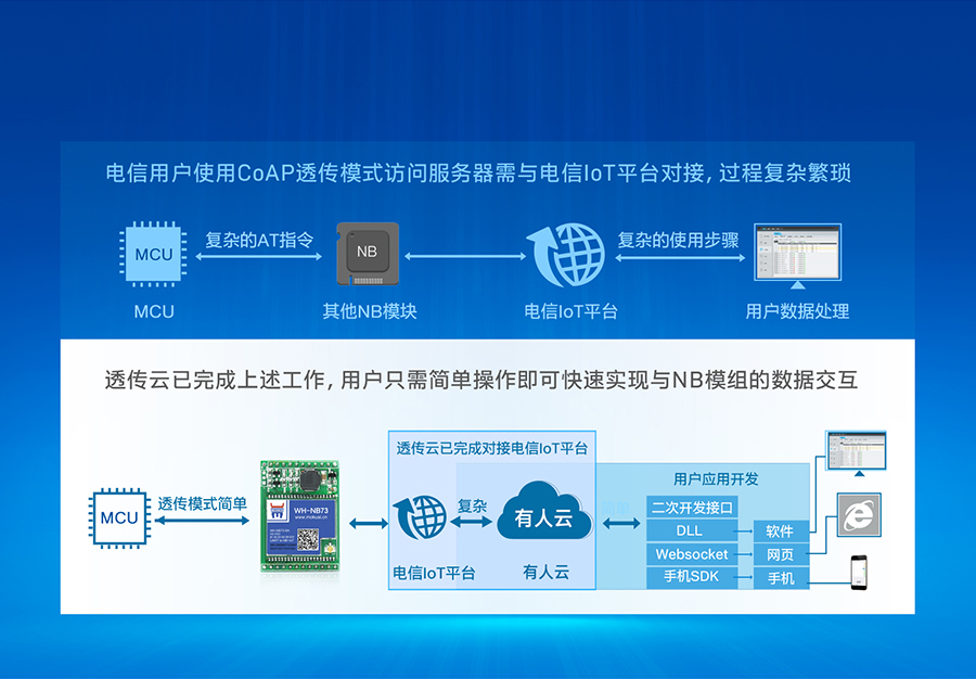 插针式NB-IoT？榭煽焖俣越拥缧臝oT