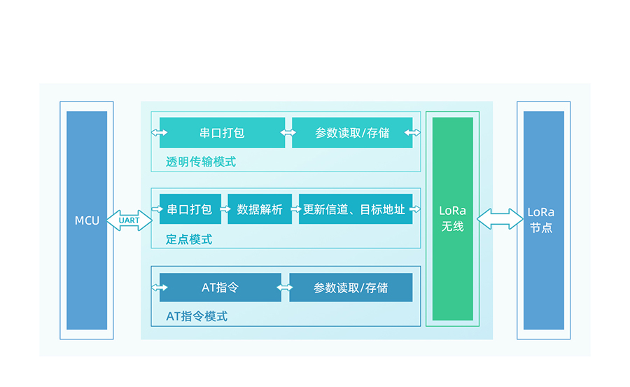 LoRa点对点？楣δ芙峁