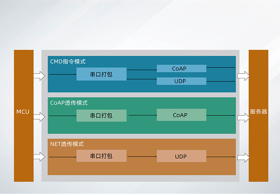 全频段nb-iot？開物联网nbiot模组工作模式