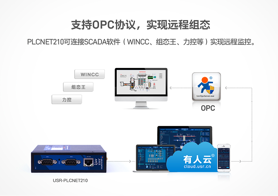 低成本PLC云网关：支持OPC协议，实现远程组态
