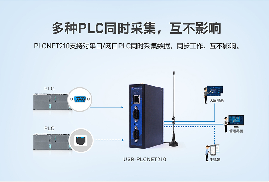 低成本PLC云网关：多种PLC同时采集，互不影响
