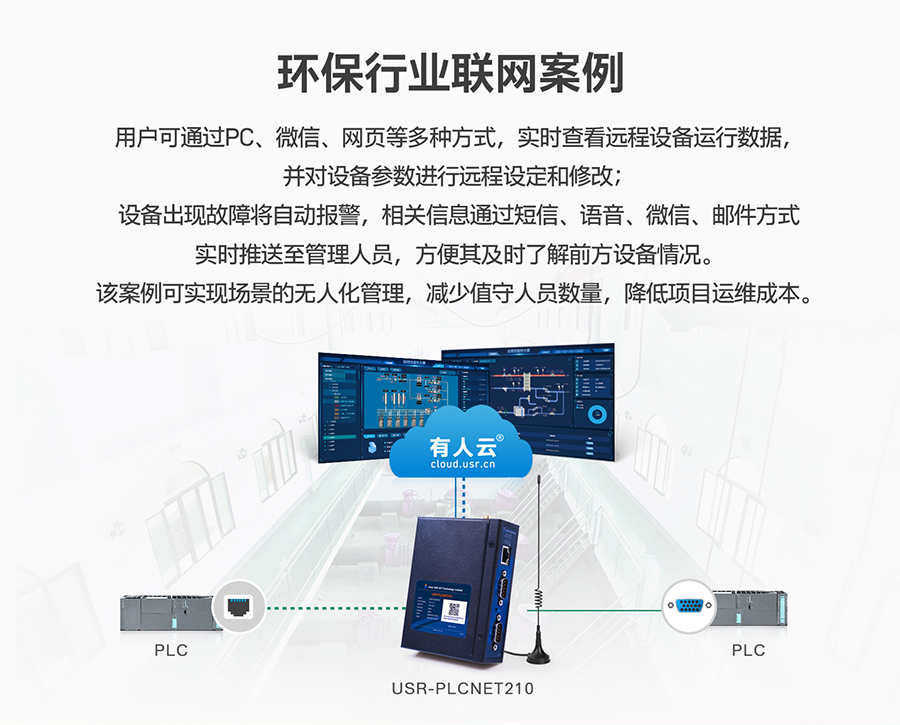 低成本PLC云网关：环保行业联网应用