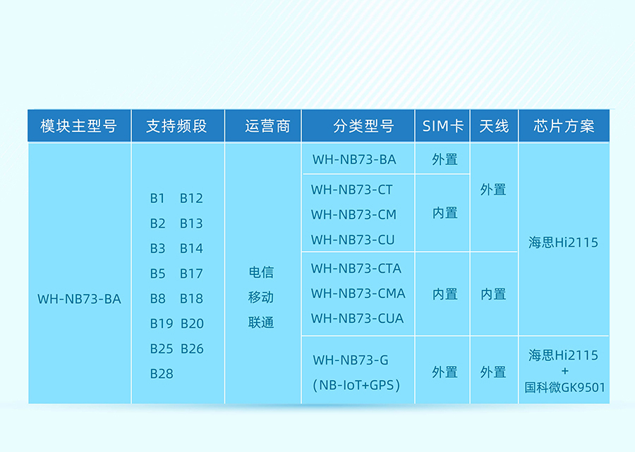 全频段nb-iot？開物联网nbiot模组选型表
