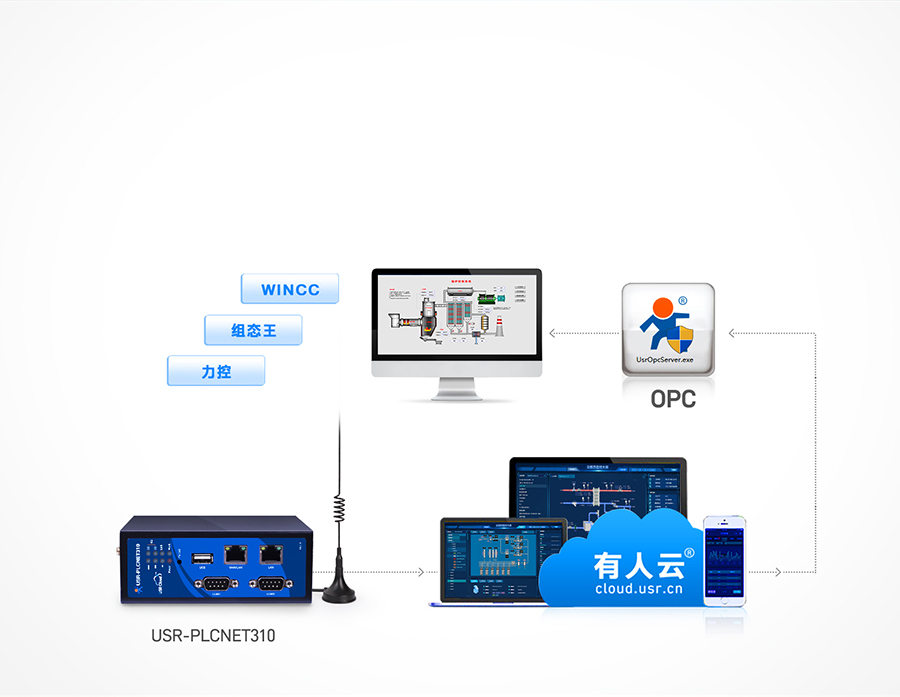 标准型PLC云网关 支持OPC协议，实现远程组态