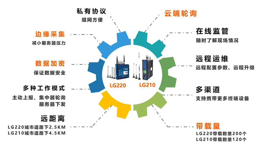 918博天堂官网网LoRa边缘网关的功能有哪些