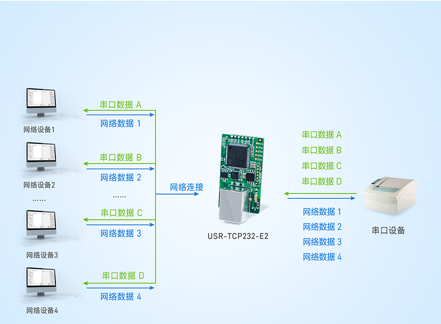 双网口串口转以太网？榈腗odbus功能