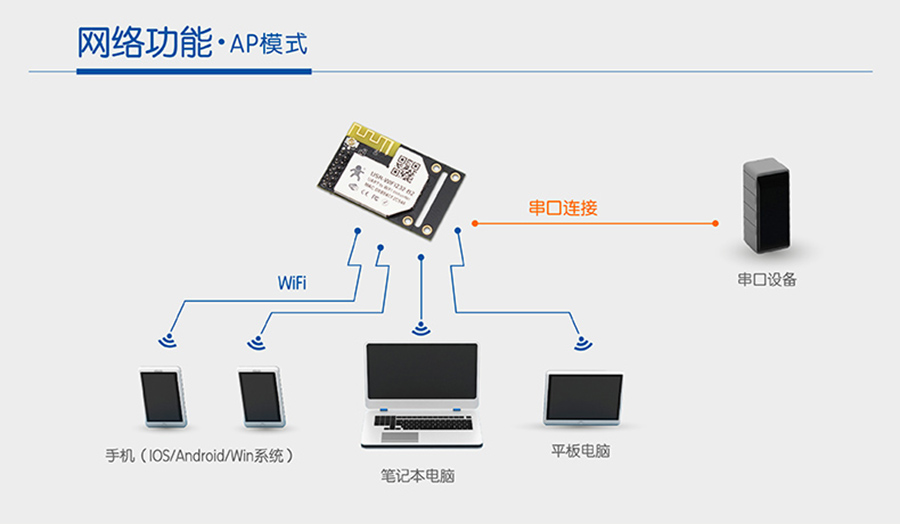 WIFI鴮APģʽ