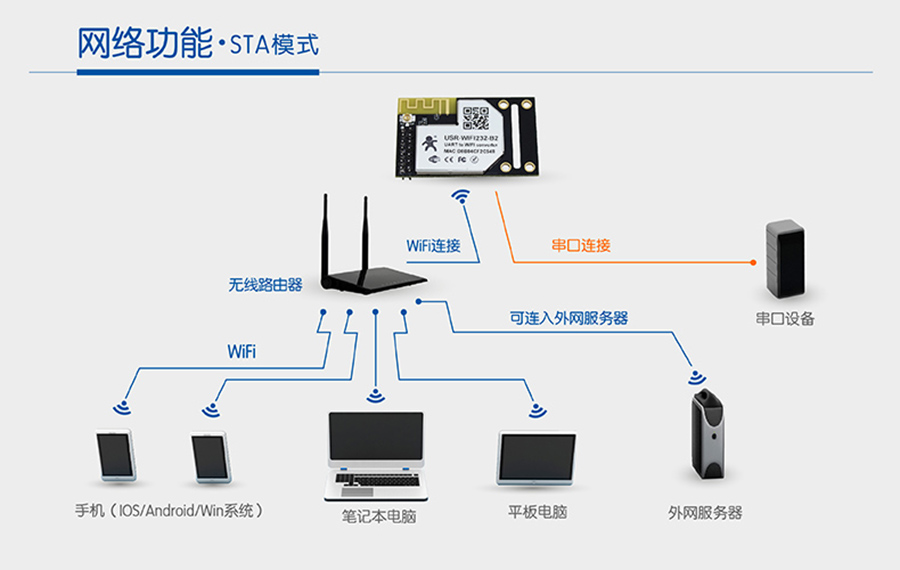 WIFI鴮STAģʽ