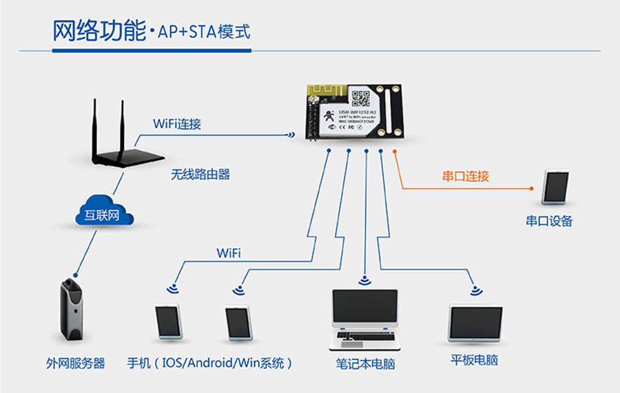 WIFI鴮AP+STAģʽ