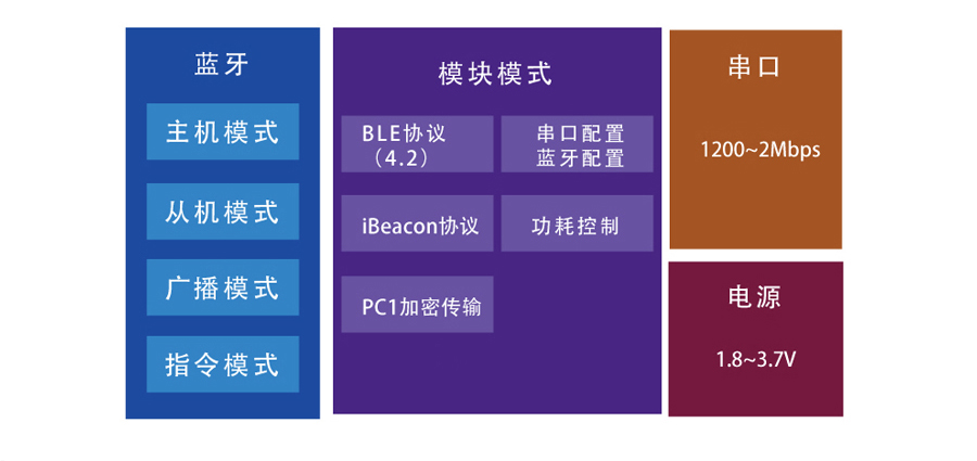小体积BLE蓝牙？榈墓δ芙峁雇