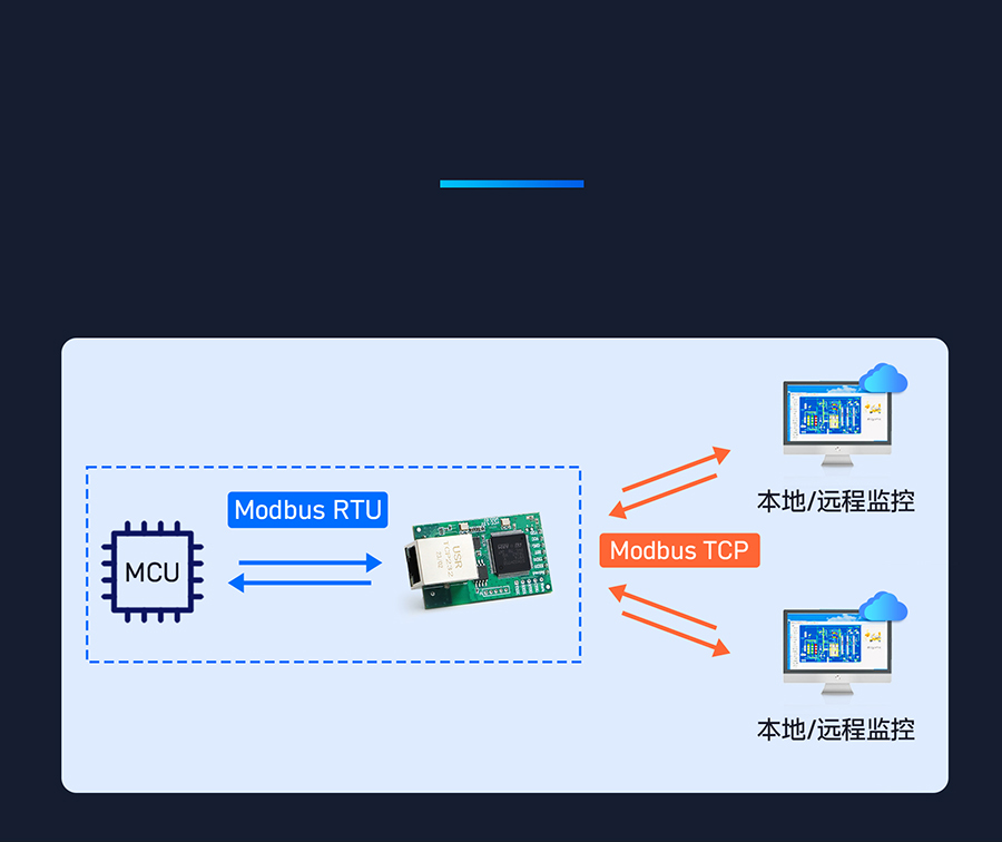 三串口以太网？ 实现ModbusRTU和ModbusTCP协议互转