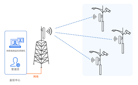 工业无线网桥选型指南：确保工业联网无线通信的高效与安全