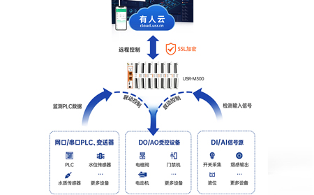 无线网桥：能源管理系统的
