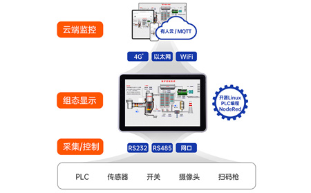 物联网一体屏的远程控制与管理功能：跨越空间的工业“数字纽带”